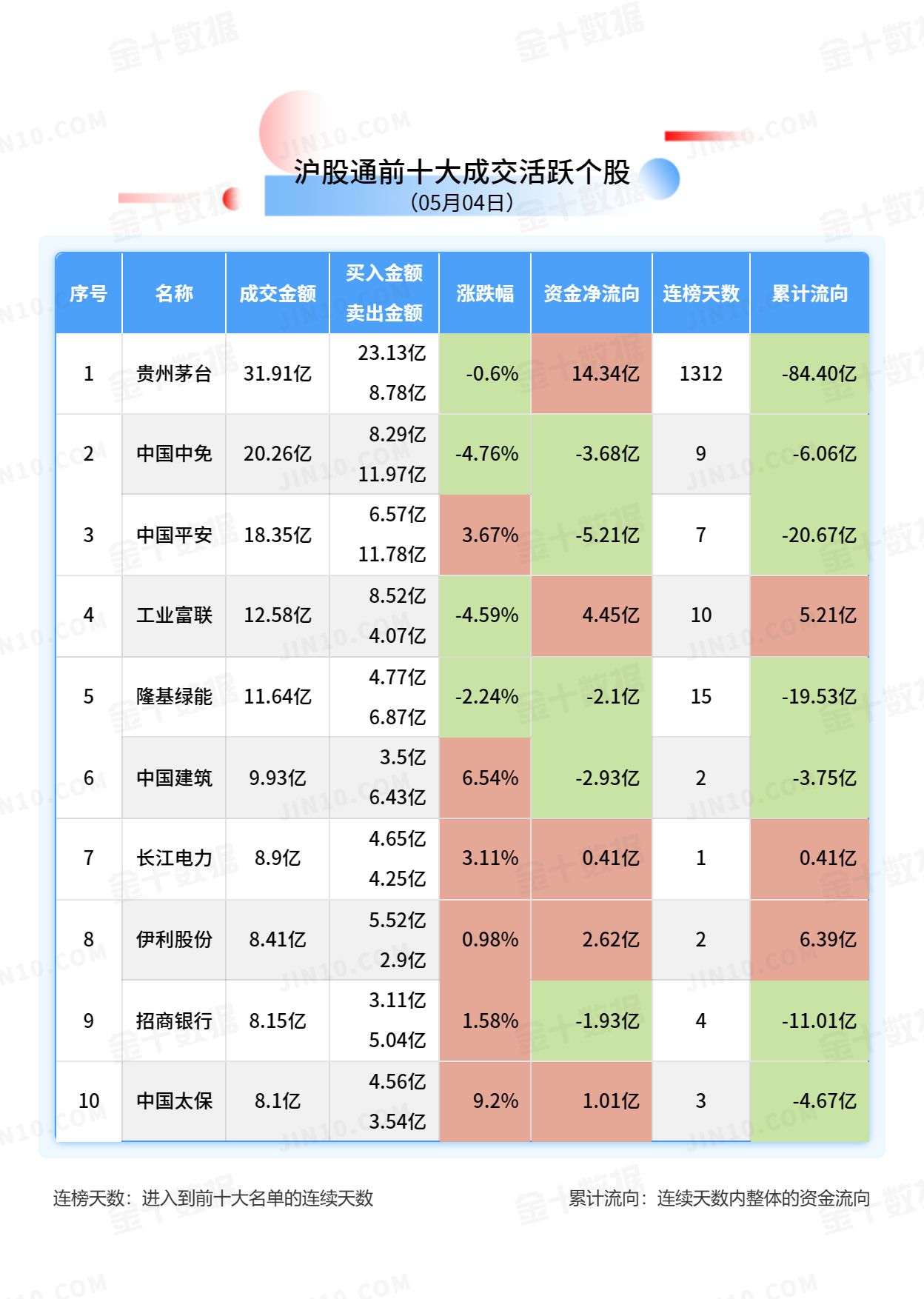 北向资金大单买入报告：贵州茅台获净买入14.34亿元