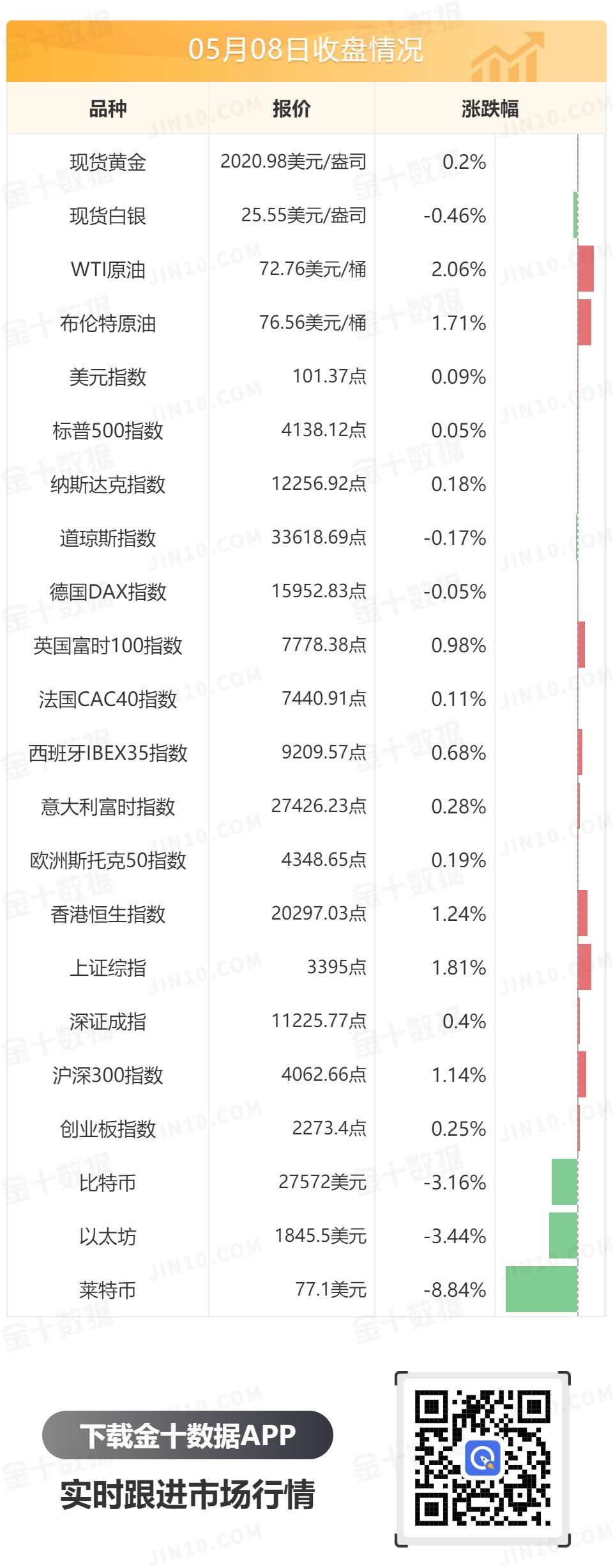 金十数据全球财经早餐 - 2023年5月9日