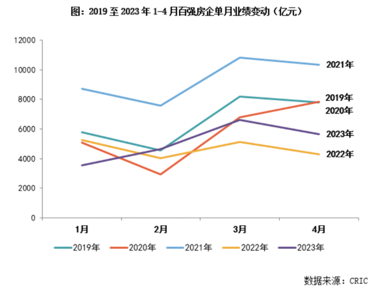 前4月哪家房企卖的最好-6家销售超千亿,前10排名再次发生变化