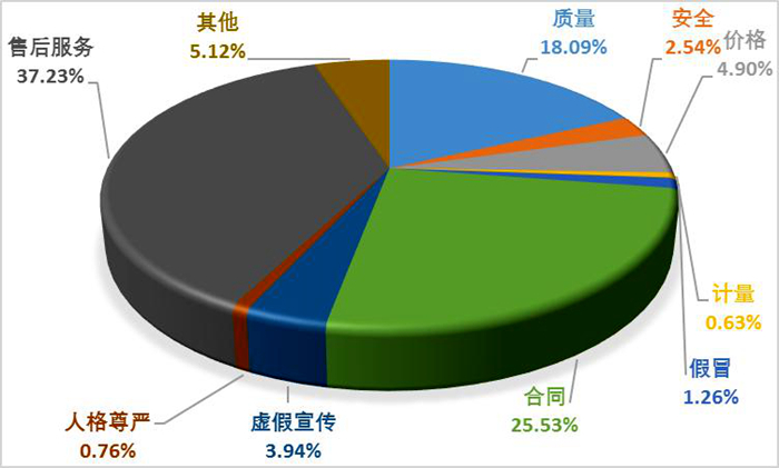 中消协：一季度全国消协组织受理消费者投诉超30万件