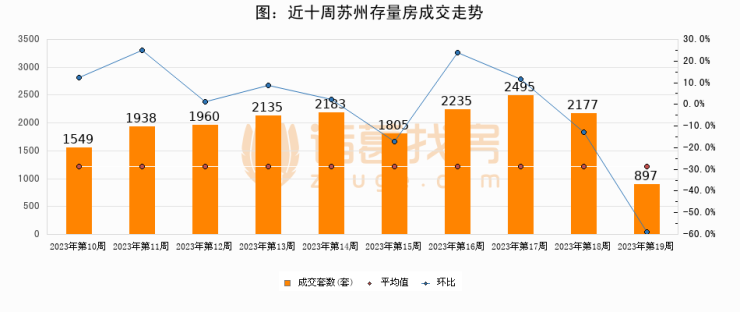 【苏州成交周报】第19周新房成交827套,二手房897套,涨价房源4406套