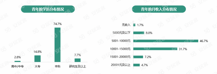 报告-46.5%受访青年打算在1-2年内买房