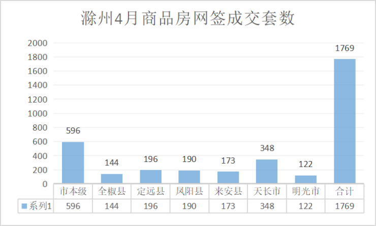 4月楼市数据播报-商品房网签成交1769套,环比3月下降37.1%