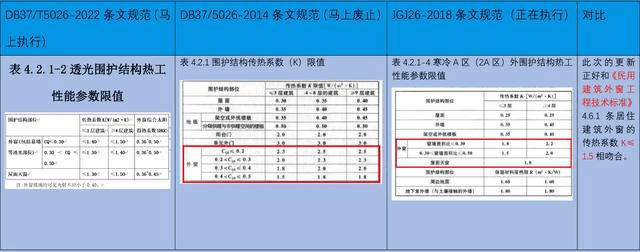 居住建筑能效水平提升30%!山东省建筑节能新标准5月起实施