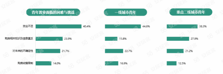 青年置业图鉴-近七成可支付房款首付,更青睐购买三居室