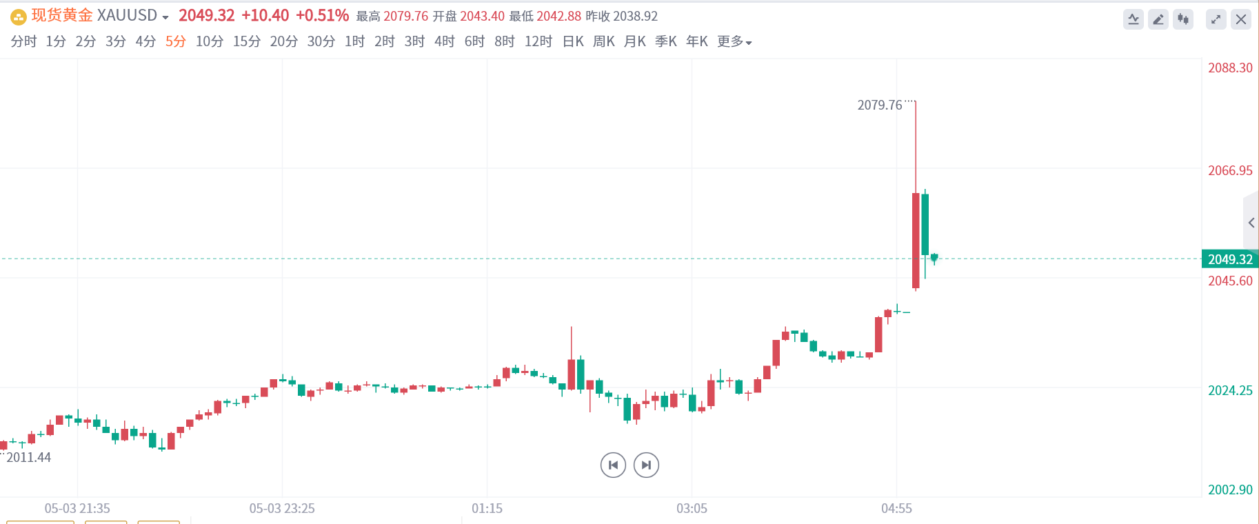 黄金、原油开盘大暴动！银行业危机重燃，降息押注升温