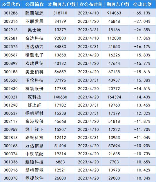 最新筹码变动股名单出炉，世纪天鸿股东户数增加126.92%！