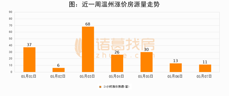 【温州成交日报】05月07日新房成交67套;涨价房源11套