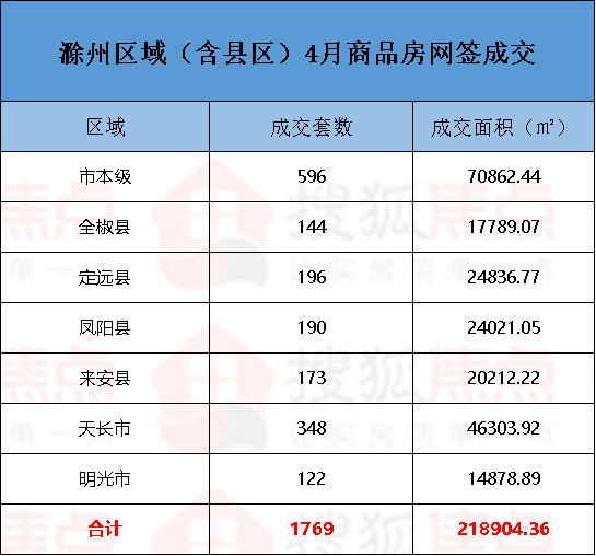 4月楼市数据播报-商品房网签成交1769套,环比3月下降37.1%