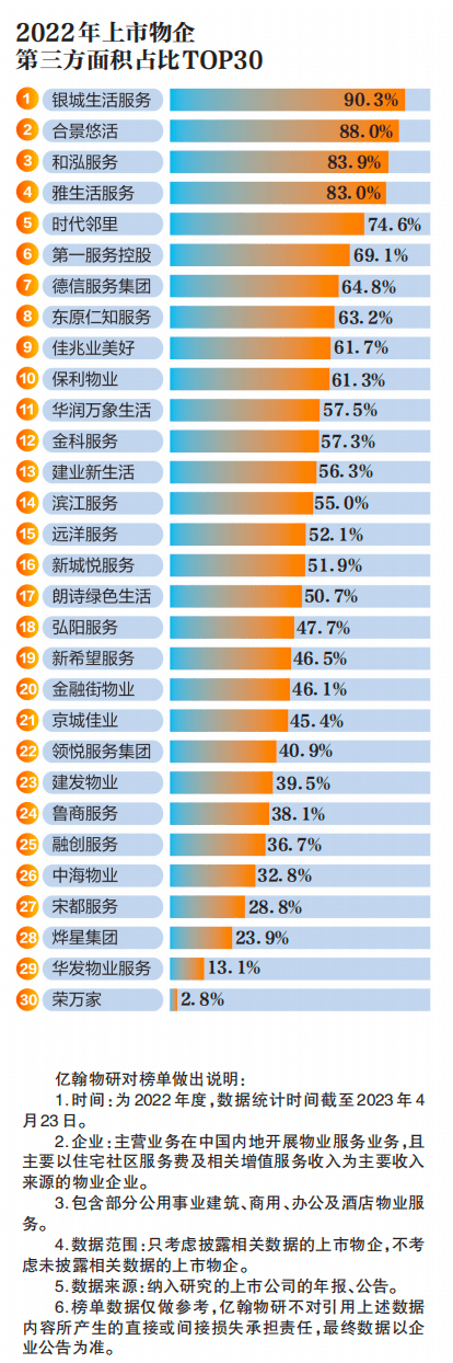 房企年报透视-物业管理-外拓面积增长,物企更独立