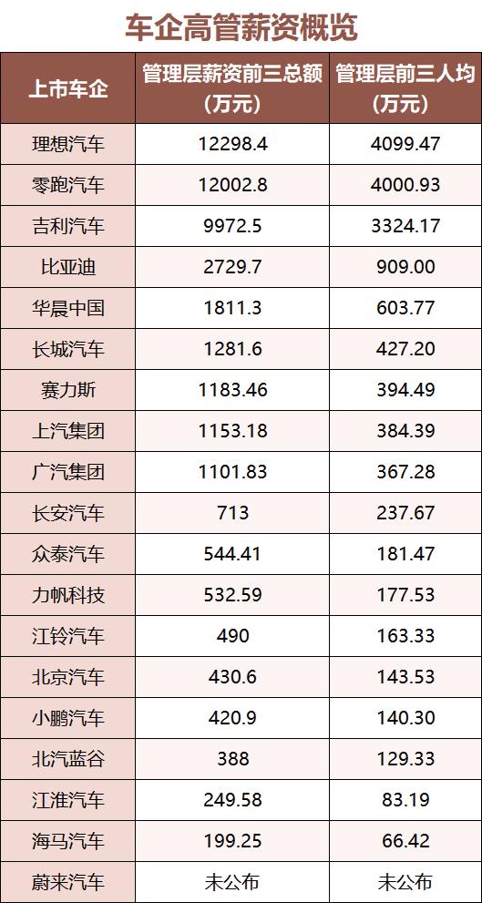 起底车企薪资：有人年入过亿｜上市公司年报大解读