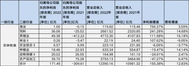 A股年报收关：近八成公司实现盈利，农林牧渔逆袭，房地产筑底 | 钛媒体焦点