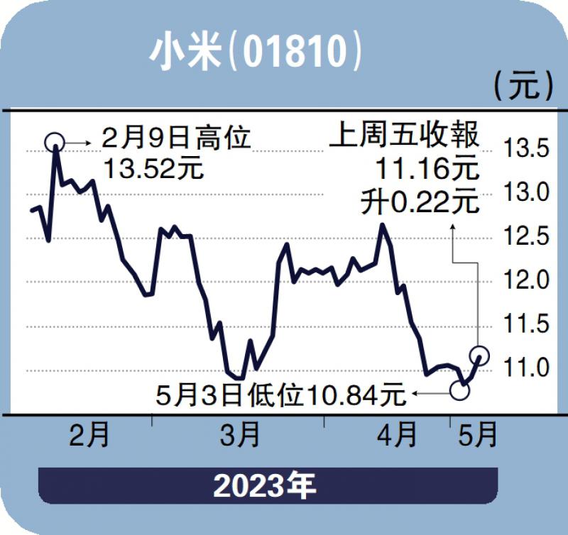 智在必得-内地消费力回升 小米上望12元-张智威