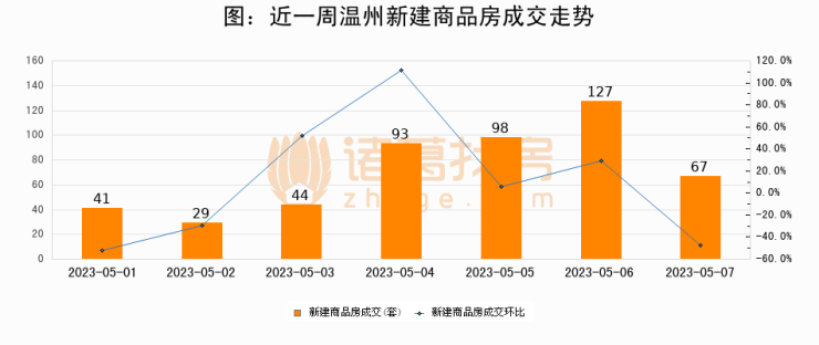 【温州成交日报】05月07日新房成交67套;涨价房源11套