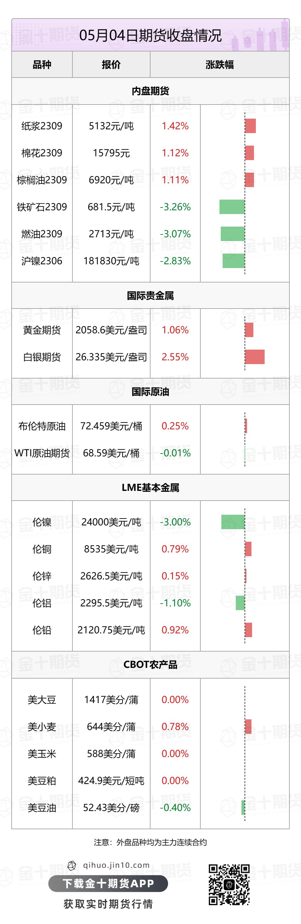 【音频版】2023年5月5日金十期货早餐（周五）