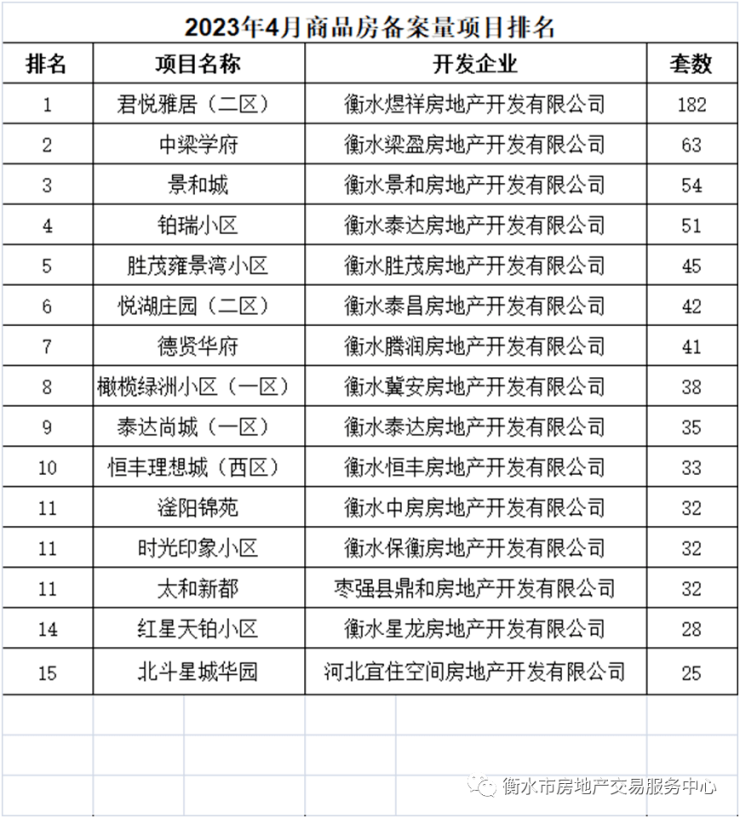 2023年4月商品房备案量项目排名