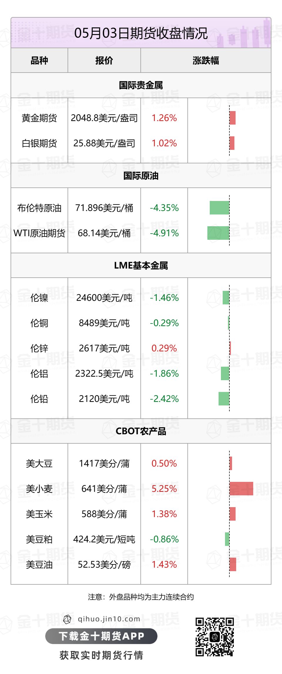 【音频版】2023年5月4日金十期货早餐（周四）