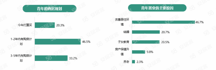 报告-46.5%受访青年打算在1-2年内买房