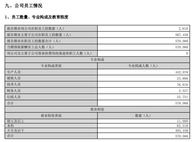 员工数A股第一！比亚迪回应长沙工厂“排队辞职” ：与事实不符 巴菲特再度减持比亚迪