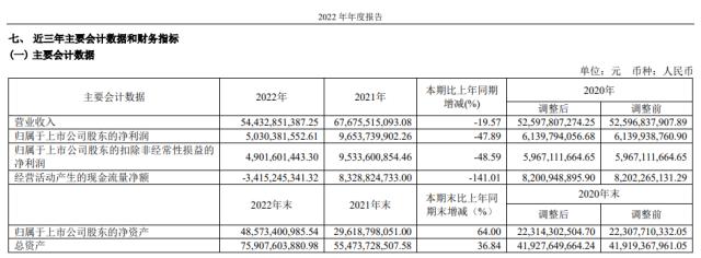 股价3个月从239跌至148，中免发生了什么？