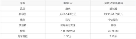 蔚来ES7对比沃尔沃S90新能源怎么选？