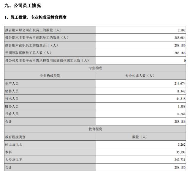 员工数A股第一！比亚迪回应长沙工厂“排队辞职” ：与事实不符 巴菲特再度减持比亚迪