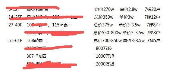 【新希望D10】顶级圈层 在售户型 在售总价 楼盘详情