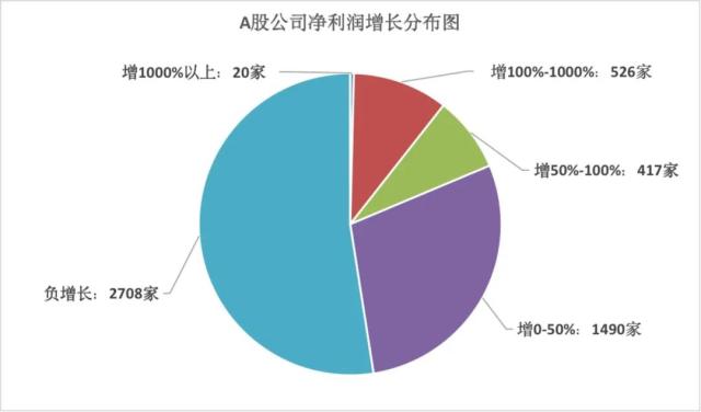 A股年报收关：近八成公司实现盈利，农林牧渔逆袭，房地产筑底 | 钛媒体焦点