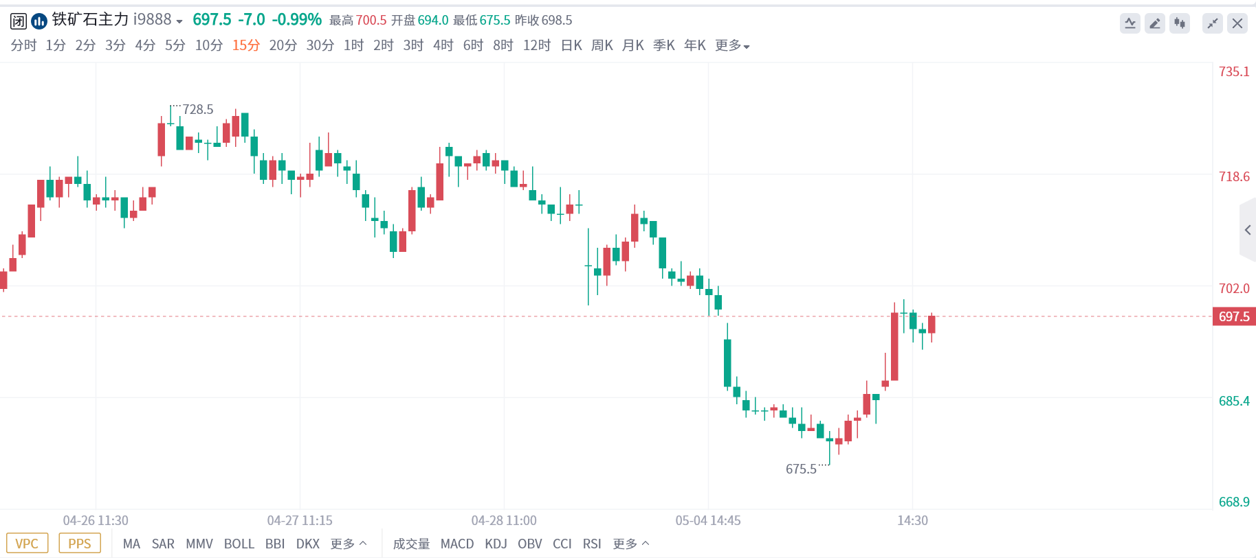 铁矿期货报告05.05：铁矿石探底回升，机构称下行趋势不改