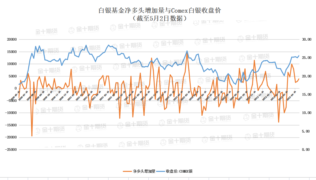 CFTC：白银COT指数连续八周增长，多空双方均呈进场态势