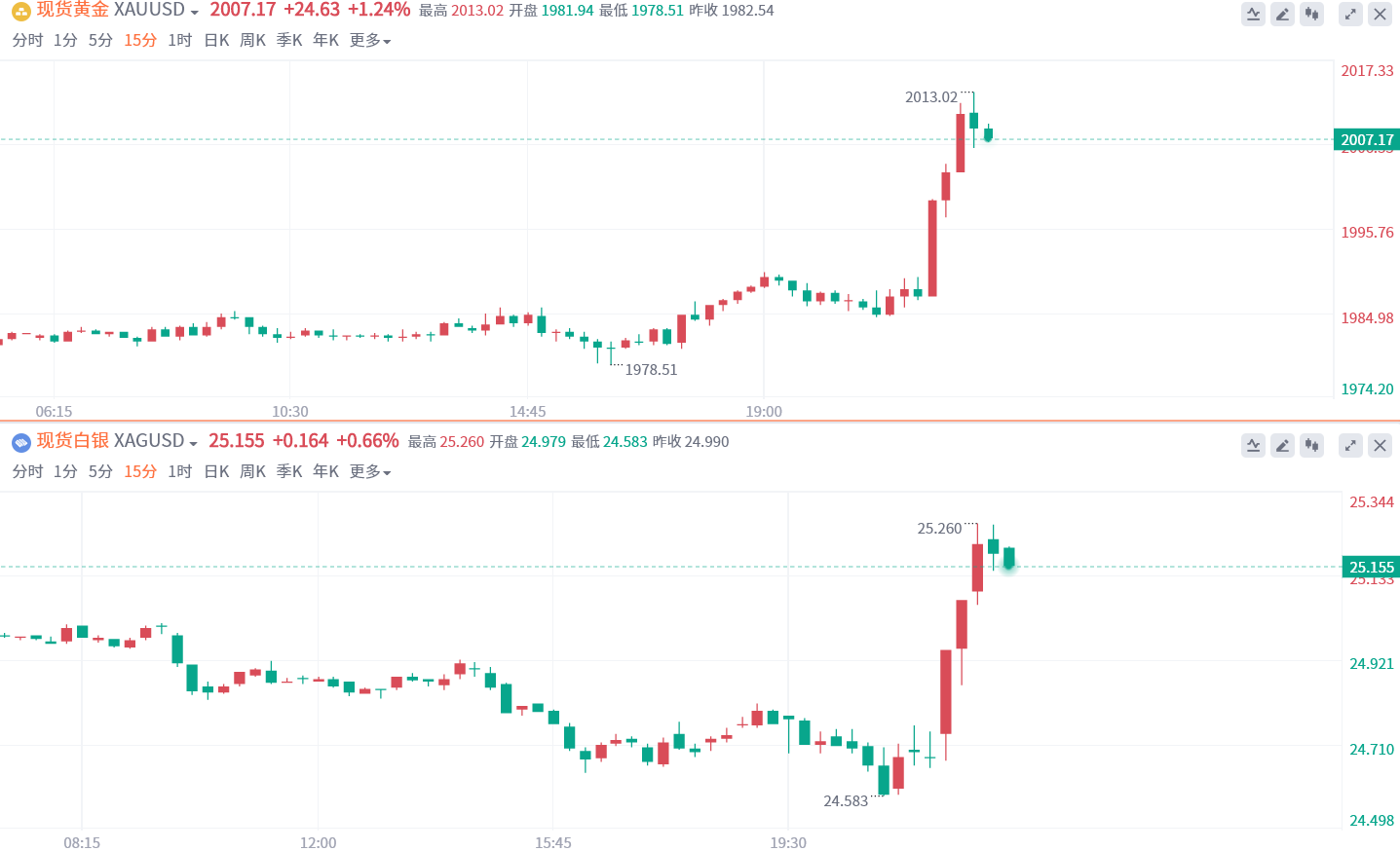 职位空缺数据大暴冷！黄金一度涨超20美元