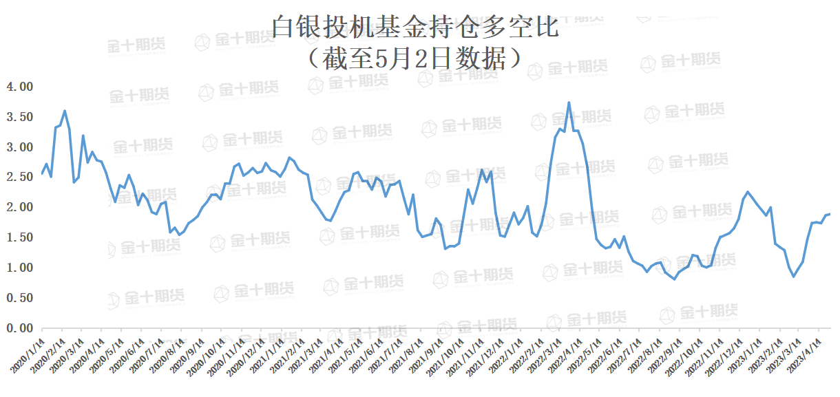 CFTC：白银COT指数连续八周增长，多空双方均呈进场态势