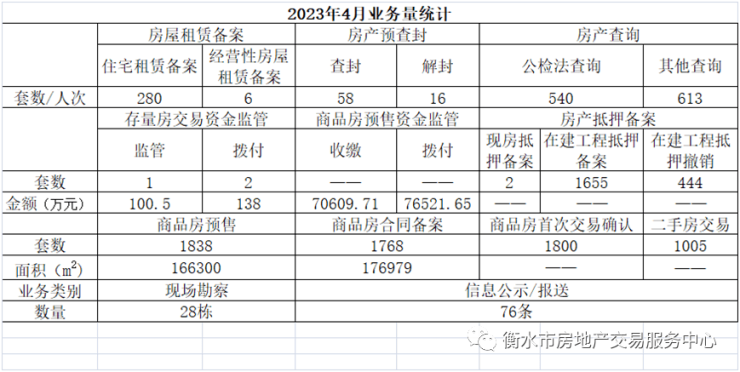 2023年4月业务量统计