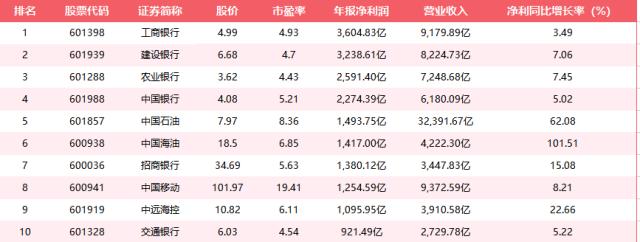 2023年报盈亏数据盘点：谁是A股盈利王？