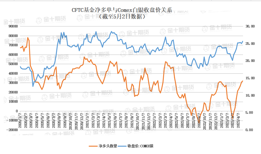 CFTC：白银COT指数连续八周增长，多空双方均呈进场态势