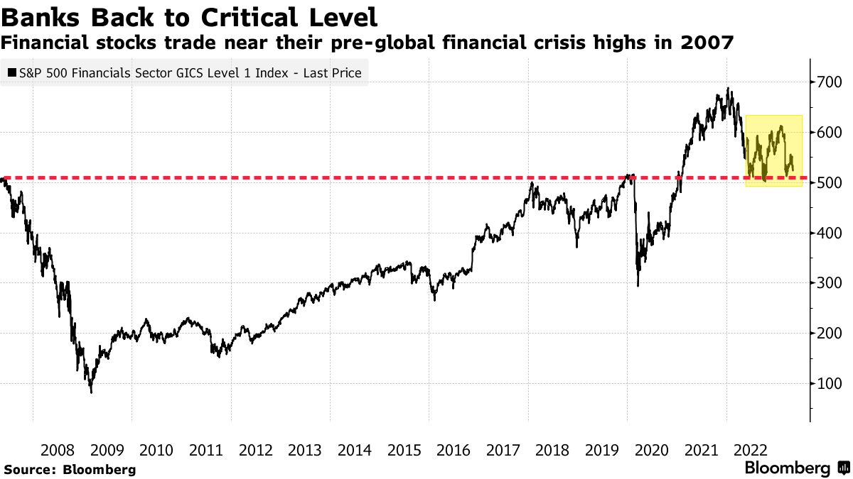 警报拉响！银行股接近危机门槛