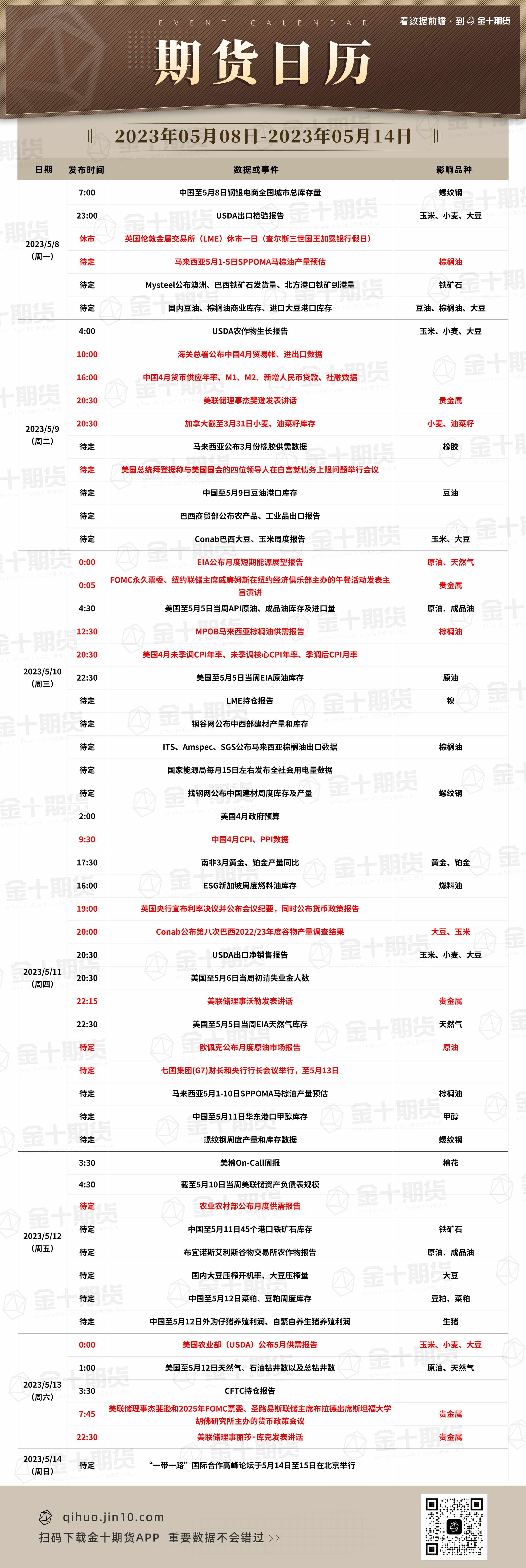 【期货日历】2023年5月8日-2023年5月14日重要期货数据和事件预告