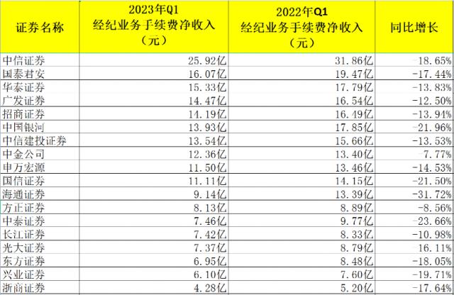 利润猛增1500%，券商这项业务火了