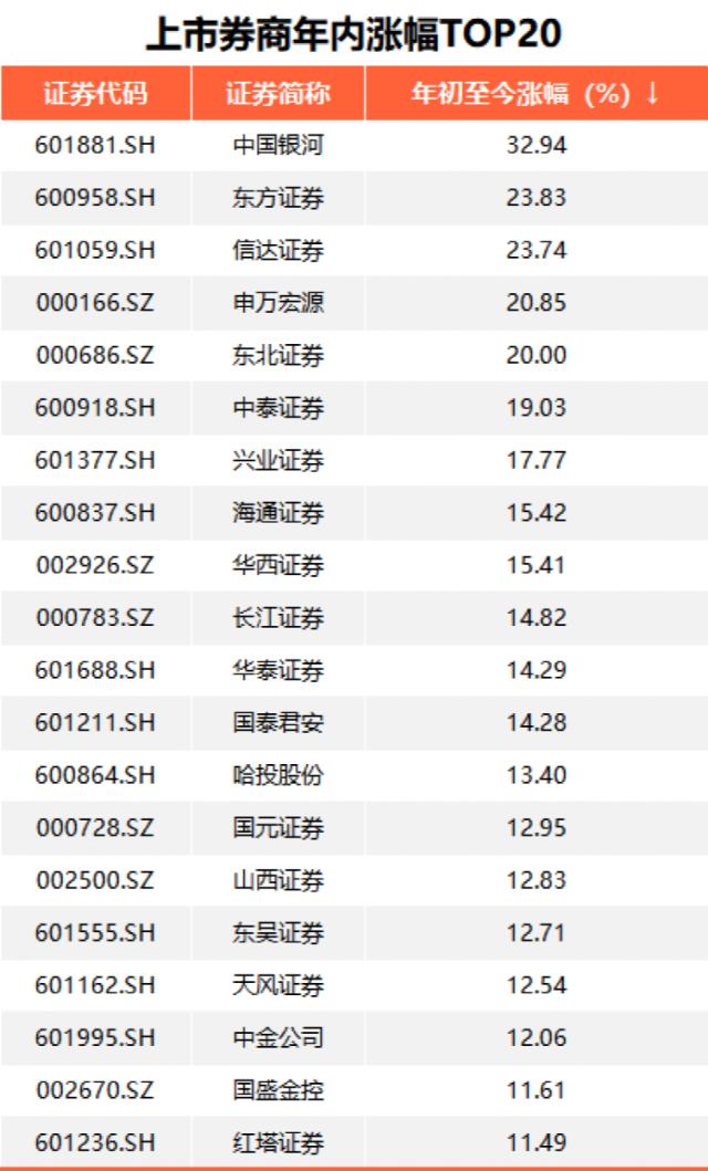 利润猛增1500%，券商这项业务火了