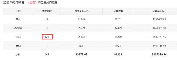 5月7日深圳新房住宅网签126套 二手房住宅网签18套