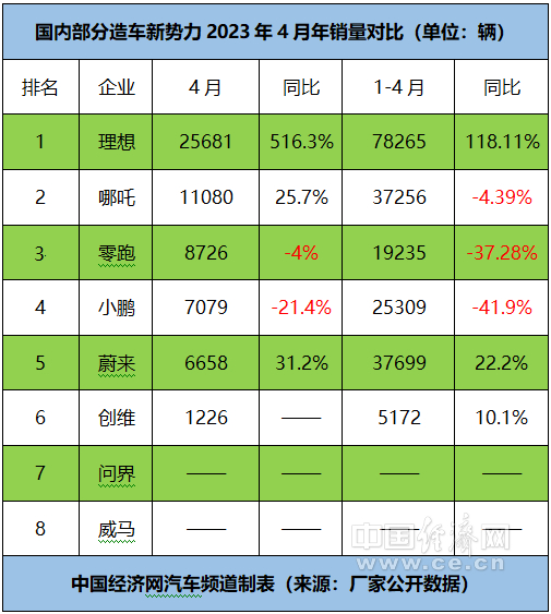 理想继续领跑,蔚来新旧产品切换致阵痛？