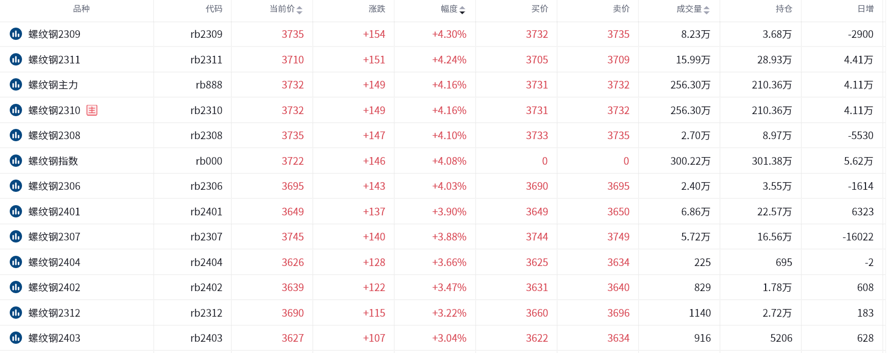 螺纹期货报告05.08：螺纹盘面价格大幅反弹，市场传唐山2023年粗钢产量压减？