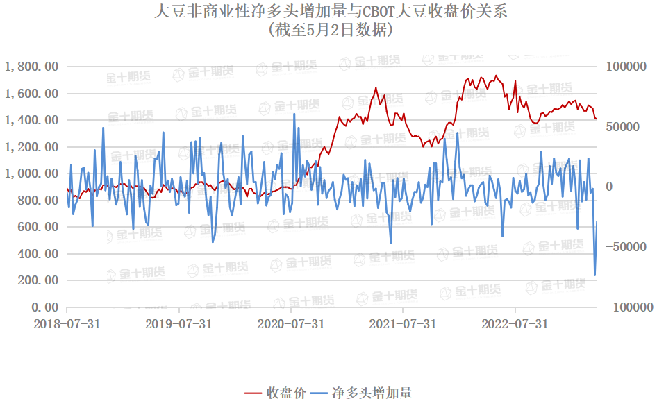 CFTC：多方呈现离场趋势，CBOT大豆净多单连续四周减少