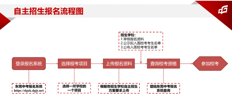 2023年东莞公办普高自主招生政策出炉!附答疑!