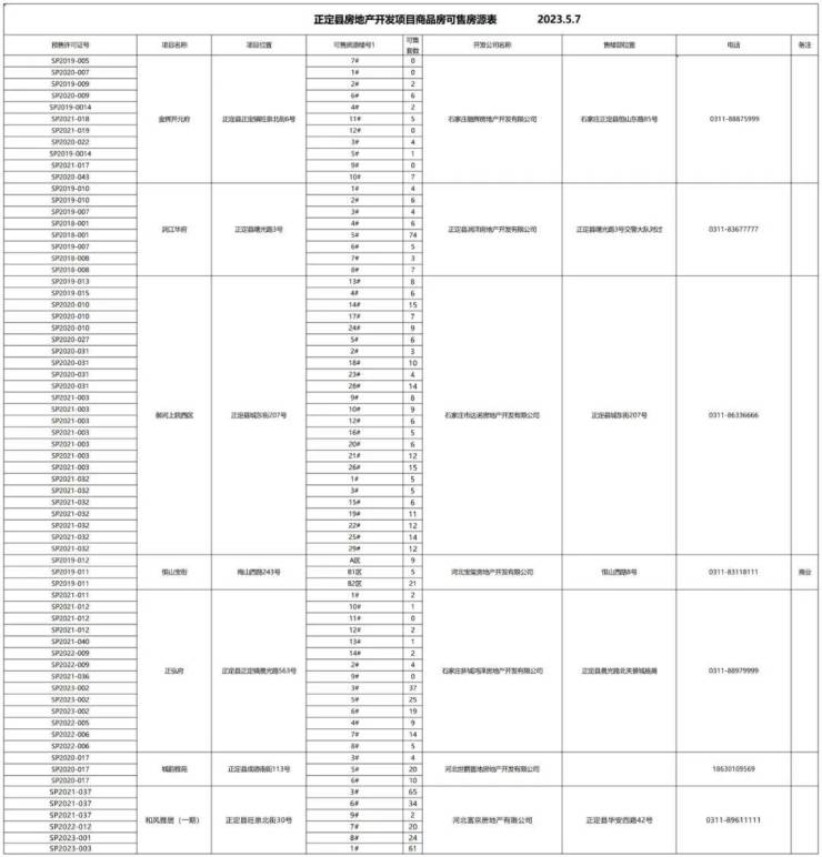 正定县房地产开发项目可售房源公示 涉及7大项目740套房源