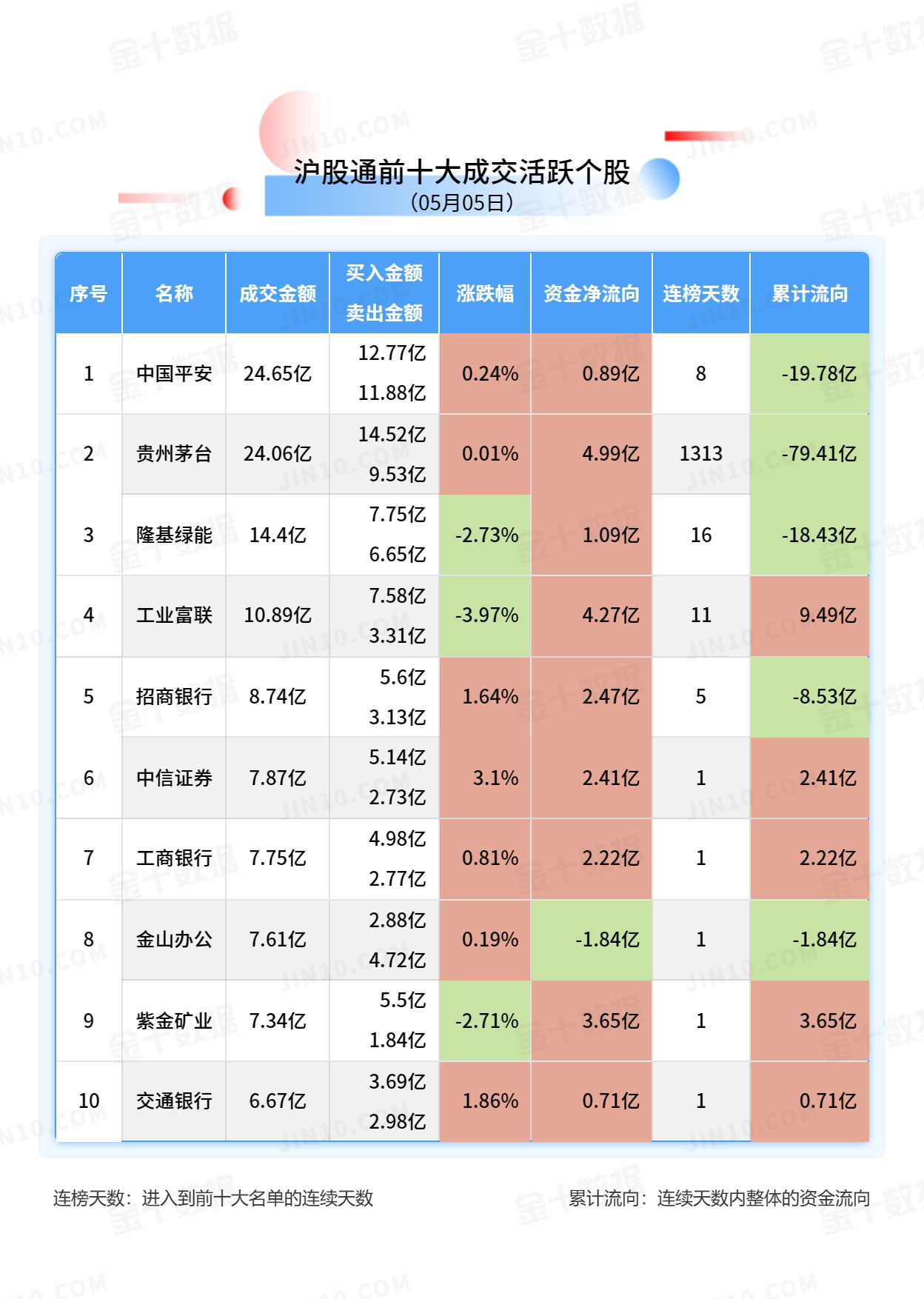 北向资金大单买入报告：贵州茅台获净买入4.99亿元