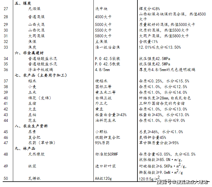 2023年4月下旬流通领域重要生产资料市场价格变动情况