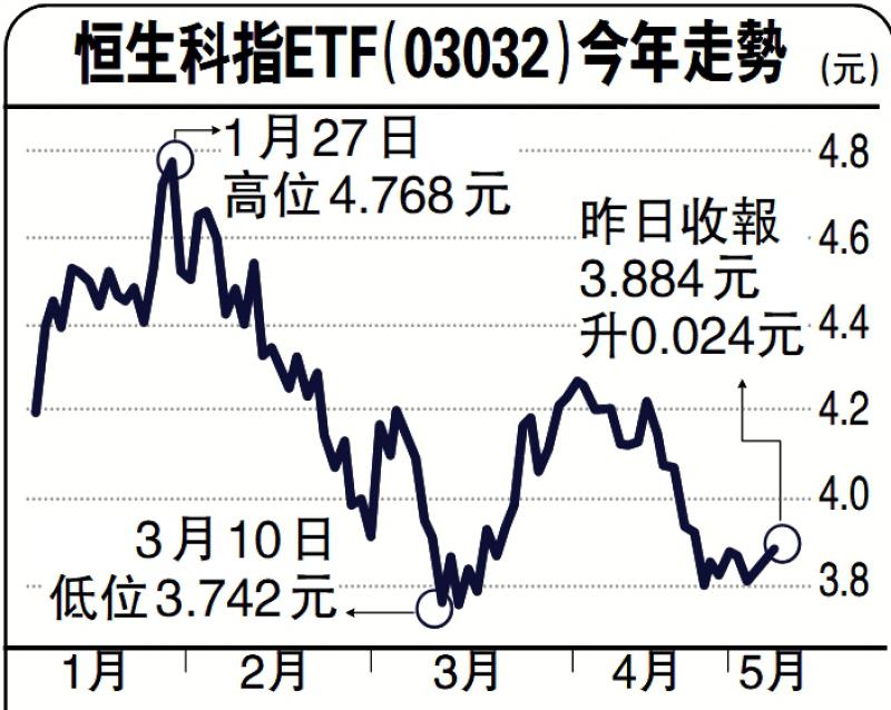 恒生科指ETF纳入互联互通