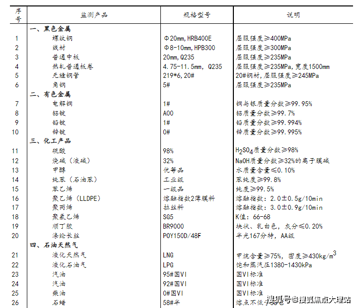 2023年4月下旬流通领域重要生产资料市场价格变动情况