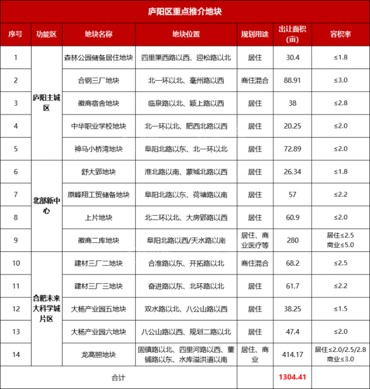 庐阳区拟推14宗重点居住地块,规划面积超1300亩!